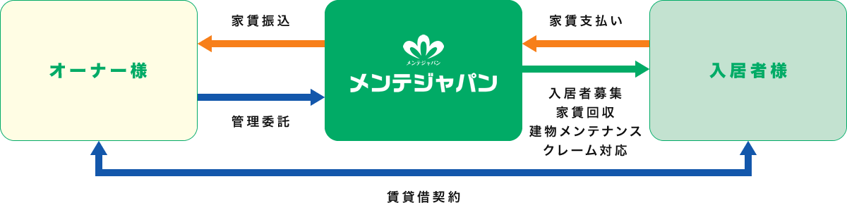 管理委託とは？