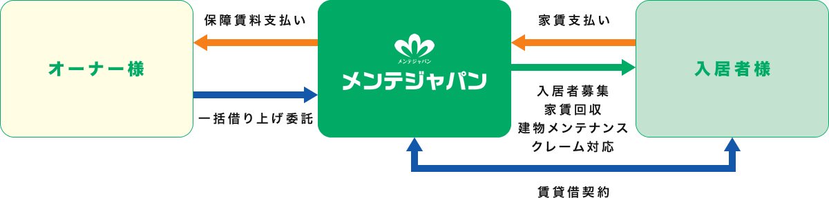 一括借り上げとは？